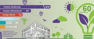 Grafik: Treibhausgasemissionen der EVHN in 2023 in Tonnen CO2-Äquivalente. Die Grafik ist zur übersichtlicheren Darstellung ab 150 abgeschnitten.